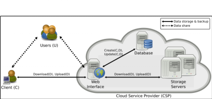 Где находится storage. API Интерфейс web Storage. Storage and Backup. Backup provider. Data Storage and Backup.