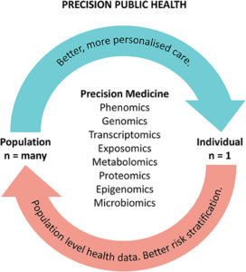 Precision Medicine for Personalized Healthcare