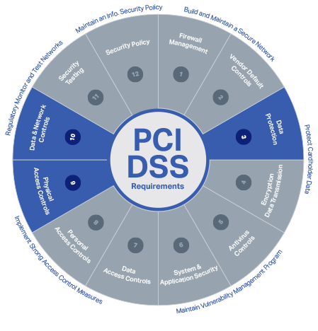 Listing requirements. Требования PCI DSS. PCI DSS уровни. PCI DSS И pa-DSS. PCI DSS чб.