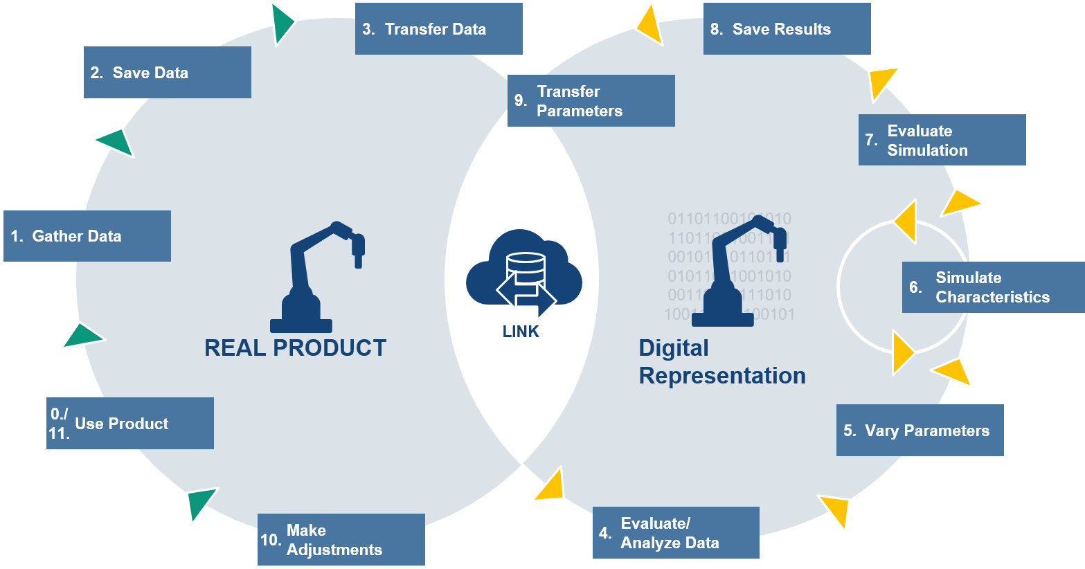 Creating Digital Twins