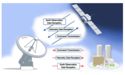 Future Trends in Satellite Communication