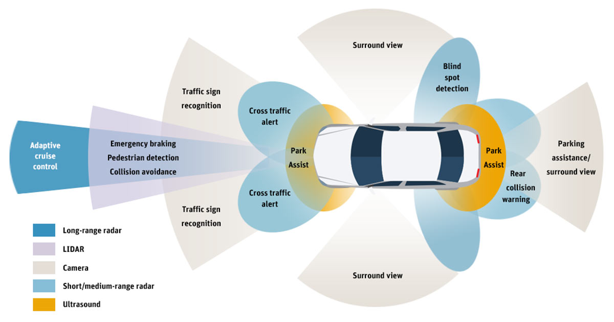 In order to reach full Driving Autonomy Levels. Autonomous Vehicles